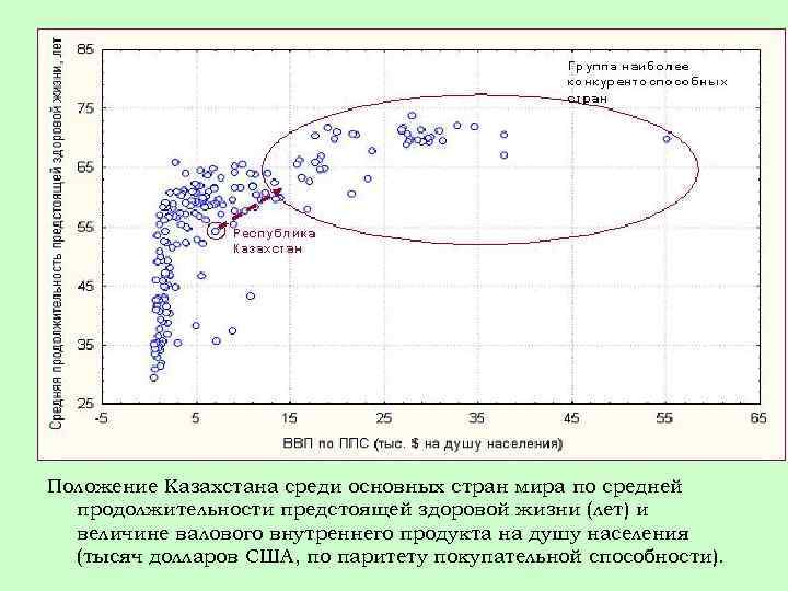 Положение Казахстана среди основных стран мира по средней продолжительности предстоящей здоровой жизни (лет) и
