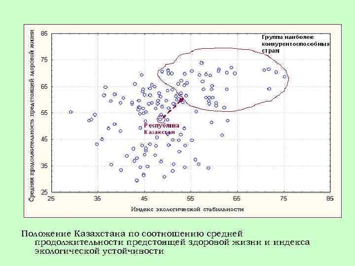 Положение Казахстана по соотношению средней продолжительности предстоящей здоровой жизни и индекса экологической устойчивости 