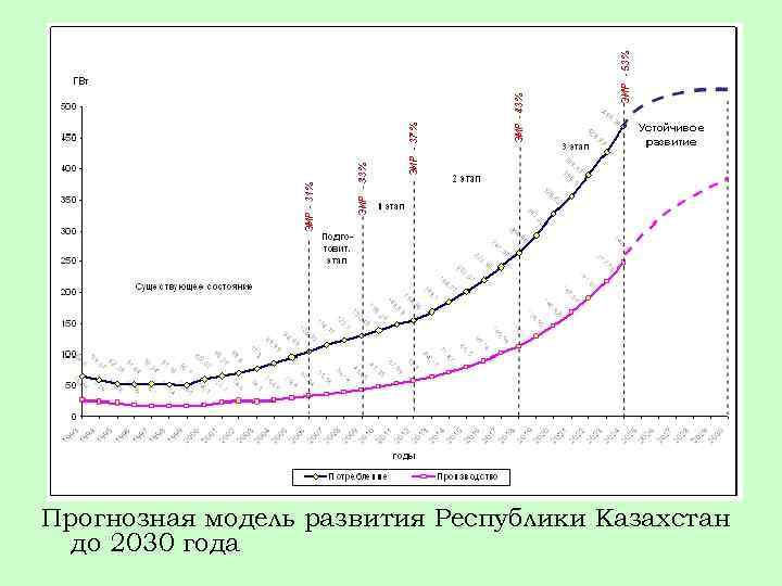 Прогнозная модель развития Республики Казахстан до 2030 года 
