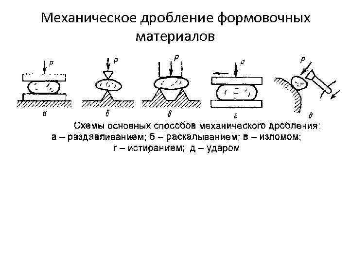 Метод дробления. Процесс измельчения схемы измельчения. Цепная схема процесса дробления.. Схема основных методов механического измельчения:. Механический технология дробления.