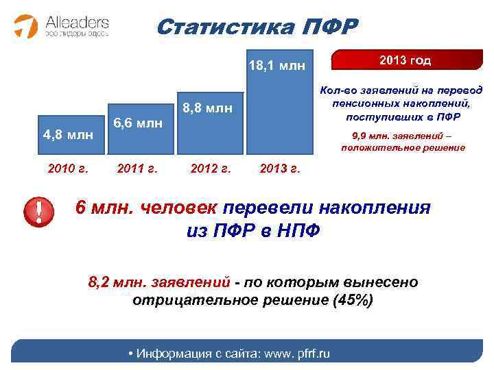 Статистика ПФР 2013 год 18, 1 млн Кол-во заявлений на перевод пенсионных накоплений, поступивших