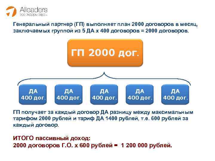 Генеральный партнер (ГП) выполняет план 2000 договоров в месяц, заключаемых группой из 5 ДА