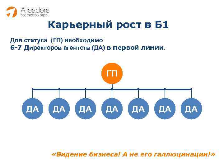 Карьерный рост в Б 1 Для статуса (ГП) необходимо 6 -7 Директоров агентств (ДА)