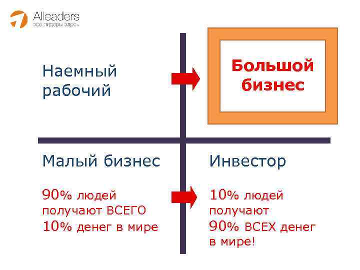Наемный рабочий Большой бизнес Малый бизнес Инвестор 90% людей 10% людей получают ВСЕГО 10%