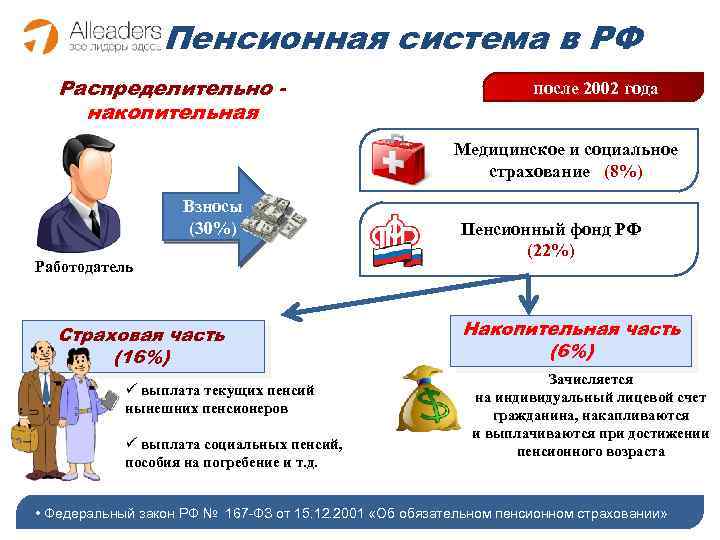 Пенсионная система в РФ Распределительно накопительная после 2002 года Медицинское и социальное страхование (8%)
