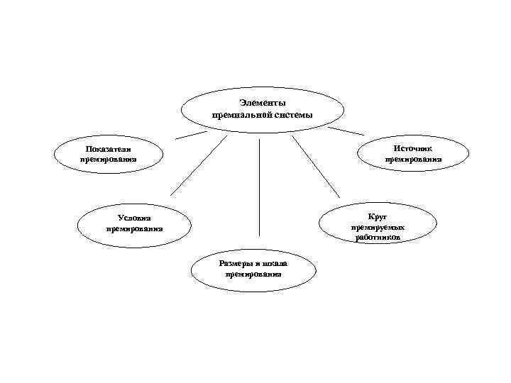 14 Элементы премиальной системы Источник премирования Показатели премирования Круг премируемых работников Условия премирования Размеры