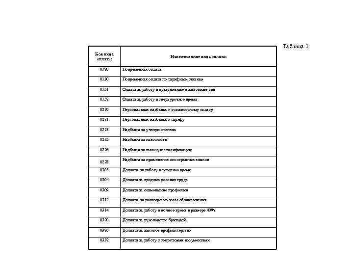 18 База для расчета месячной премии Таблица 1 Код вида оплаты Наименование вида оплаты