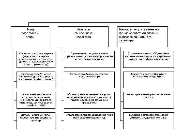 3 Фонд выплат, производимых предприятием в пользу физических лиц Фонд заработной платы Выплаты социального