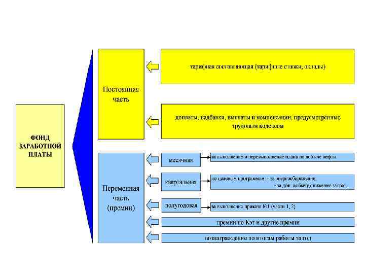 6 Справка планового распределения фонда заработной платы 8 