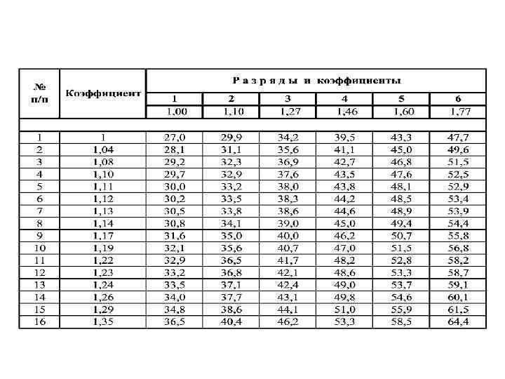 8 Структура фонда заработной платы 8 