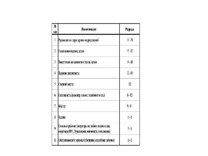 9 Тарифные ставки (оклады) работников ОАО «Татнефть» 8 