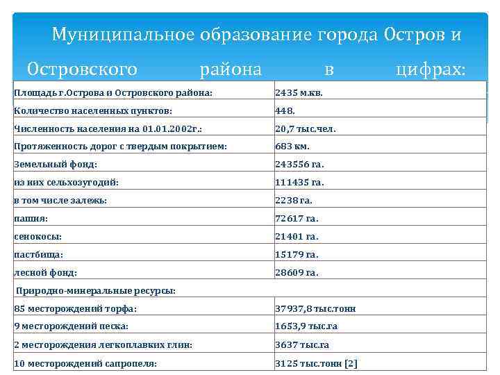 Муниципальное образование города Остров и Островского района в Площадь г. Острова и Островского района: