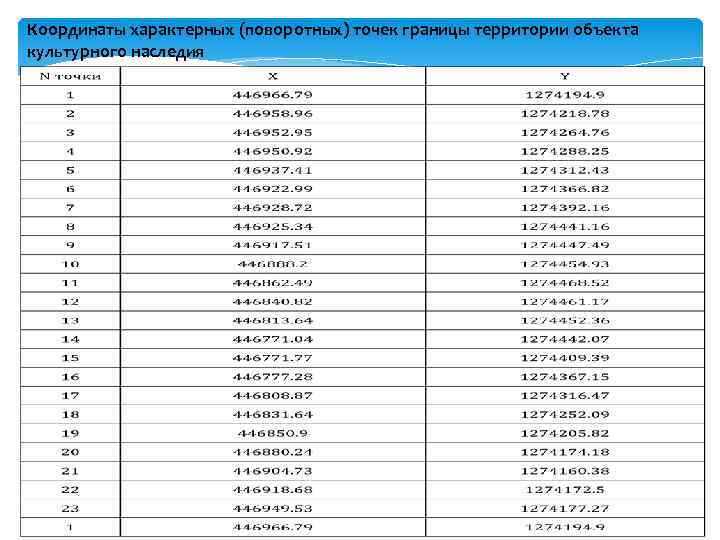 Координаты характерных (поворотных) точек границы территории объекта культурного наследия 