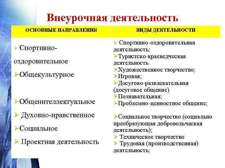 Внеурочная деятельность ОСНОВНЫЕ НАПРАВЛЕНИЯ Ø Спортивно- ВИДЫ ДЕЯТЕЛЬНОСТИ Ø Спортивно-оздоровительная ØОбщеинтеллектуальное деятельность; ØТуристско-краеведческая деятельность