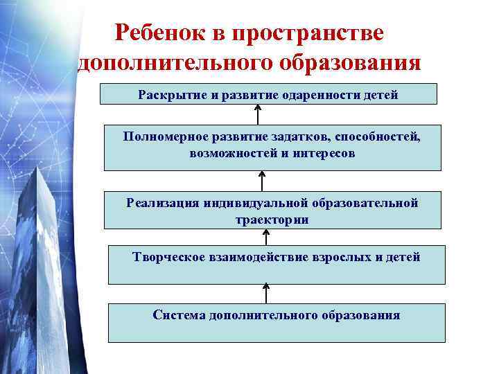 Ребенок в пространстве дополнительного образования Раскрытие и развитие одаренности детей Полномерное развитие задатков, способностей,