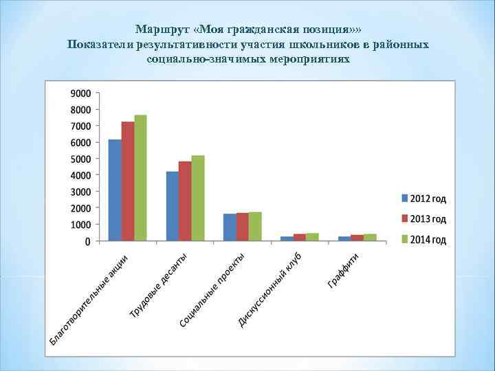 Маршрут «Моя гражданская позиция» » Показатели результативности участия школьников в районных социально-значимых мероприятиях 