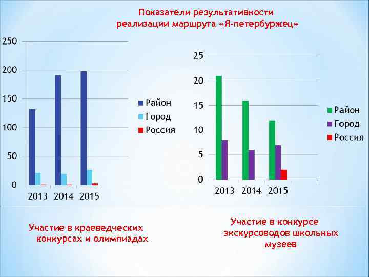 Показатели результативности реализации маршрута «Я-петербуржец» Участие в краеведческих конкурсах и олимпиадах Участие в конкурсе