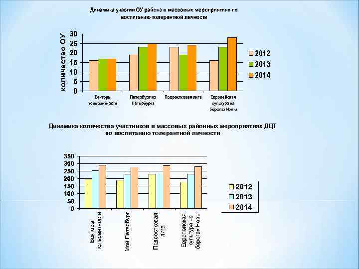 Динамика количества участников в массовых районных мероприятиях ДДТ по воспитанию толерантной личности 