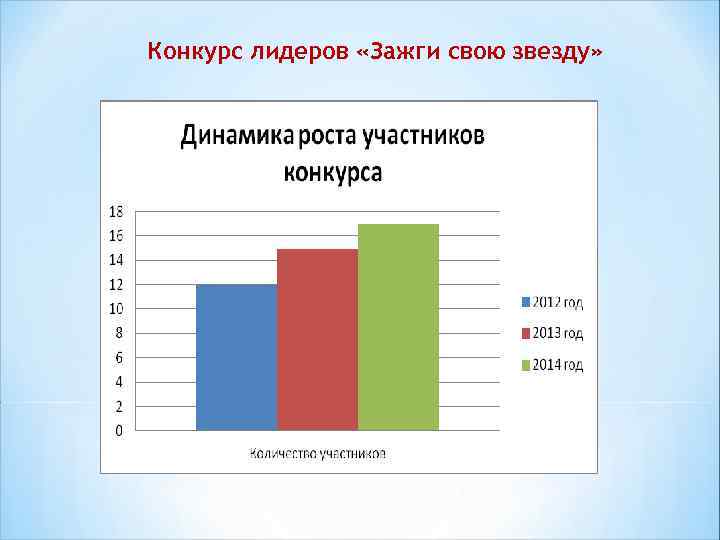 Конкурс лидеров «Зажги свою звезду» 