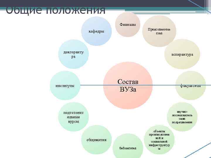 Общие положения Филиалы Представитель ства кафедры докторанту ра аспирантура Состав ВУЗа институты факультеты научноисследователь