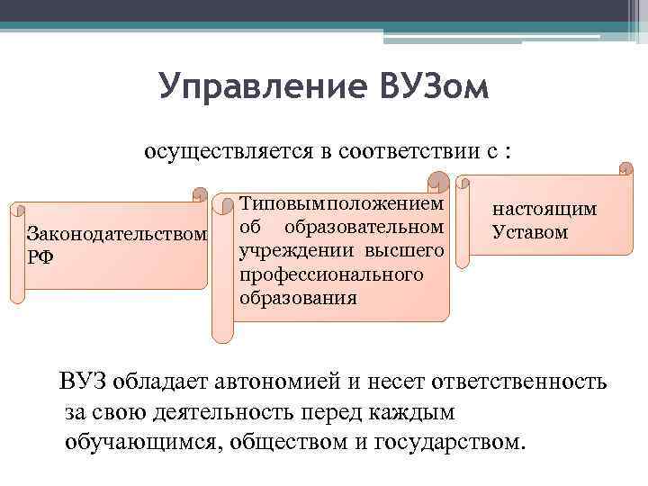 Управление ВУЗом осуществляется в соответствии с : Законодательством РФ Типовым положением об образовательном учреждении