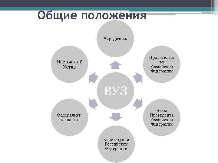 Общие положения Учредитель Правительст во Российской Федерации Настоящий Устав ВУЗ Акты Президента Российской Федерации