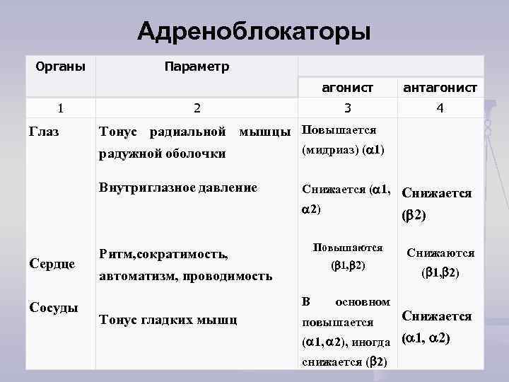 Адреноблокаторы Органы Параметр агонист 1 Глаз 3 2 антагонист 4 Тонус радиальной мышцы Повышается