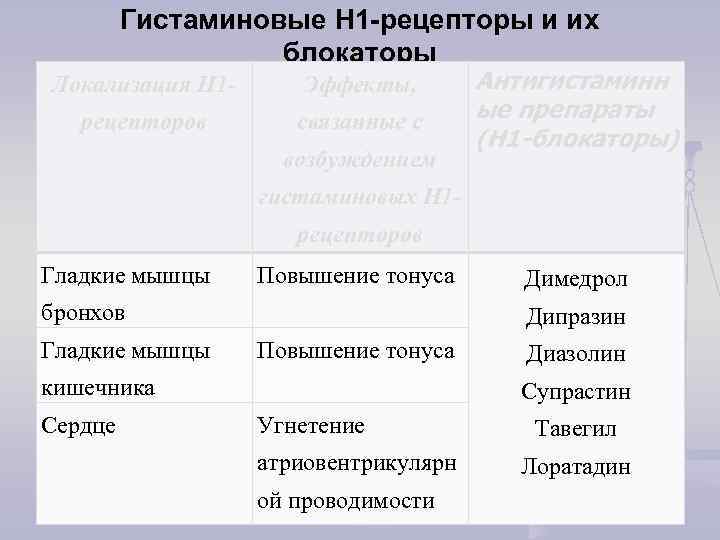 Гистаминовые Н 1 -рецепторы и их блокаторы Локализация Н 1 - Эффекты, рецепторов связанные