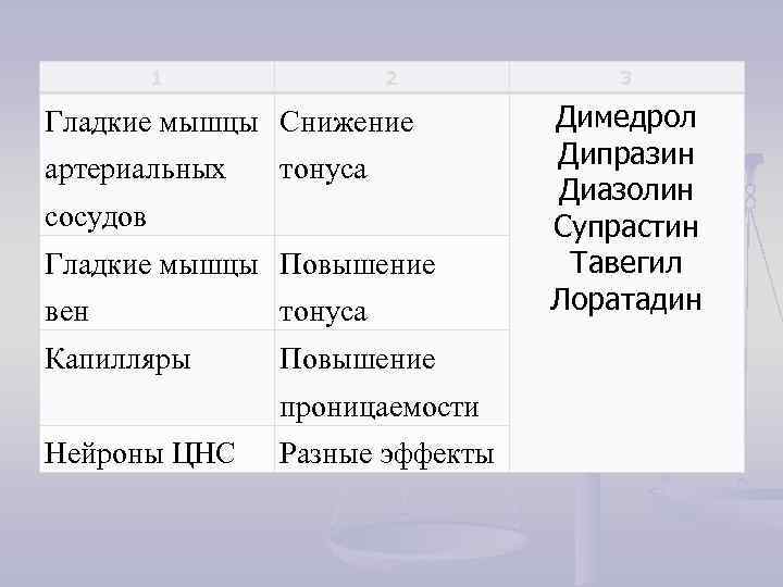 1 2 Гладкие мышцы Снижение артериальных тонуса сосудов Гладкие мышцы Повышение вен тонуса Капилляры