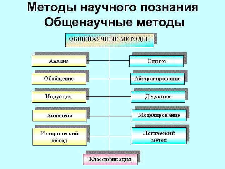 Методы научного познания Общенаучные методы 