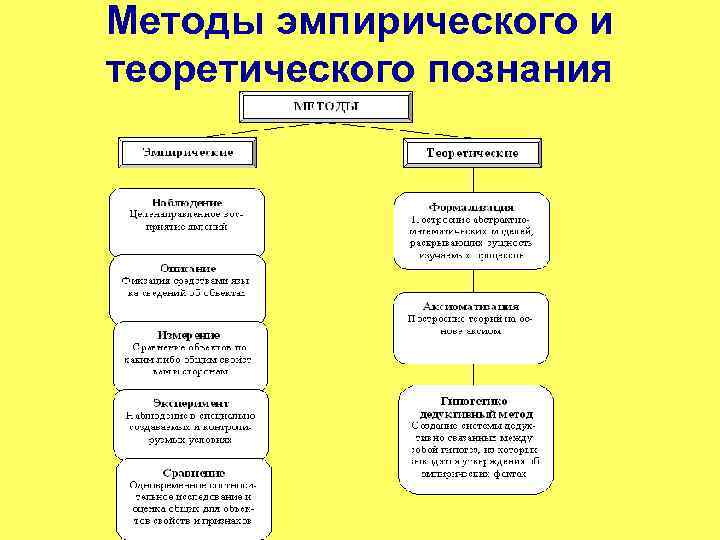 Методы эмпирического и теоретического познания 