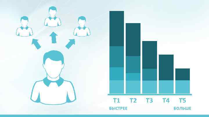 T 1 БЫСТРЕЕ T 2 T 3 T 4 T 5 БОЛЬШЕ 