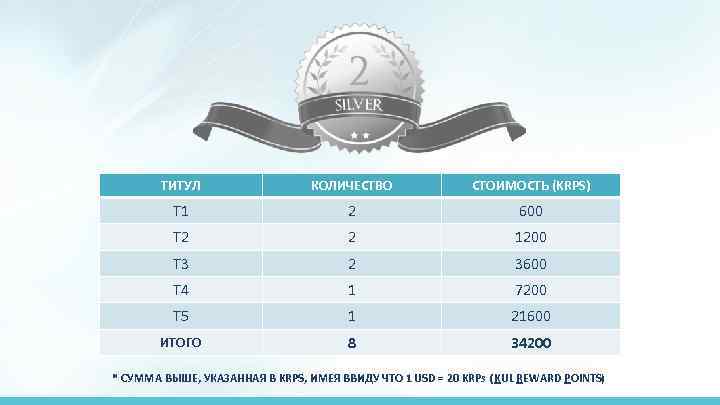 ТИТУЛ КОЛИЧЕСТВО СТОИМОСТЬ (KRPS) T 1 2 600 T 2 2 1200 T 3
