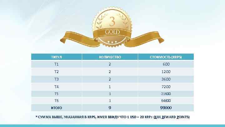 ТИТУЛ КОЛИЧЕСТВО СТОИМОСТЬ (KRPS) T 1 2 600 T 2 2 1200 T 3