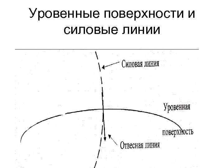 Уровенные поверхности и силовые линии 