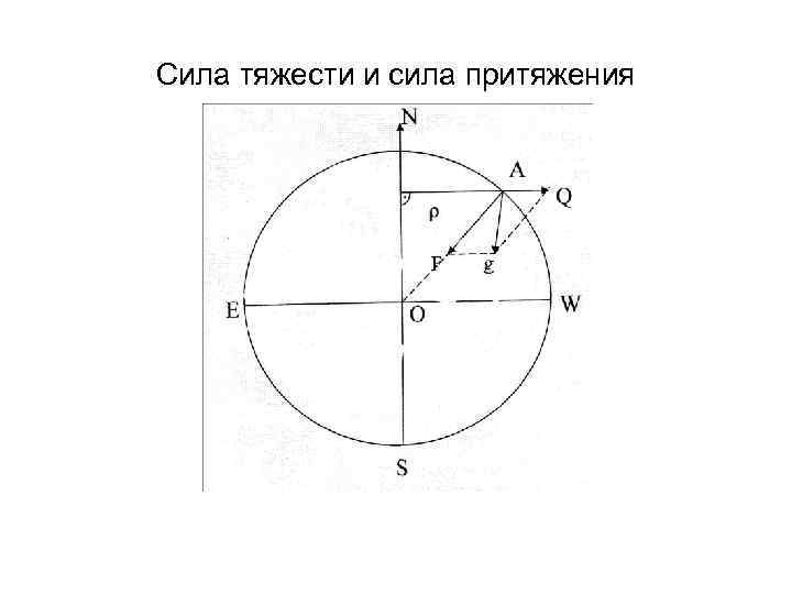 Сила тяжести и сила притяжения 