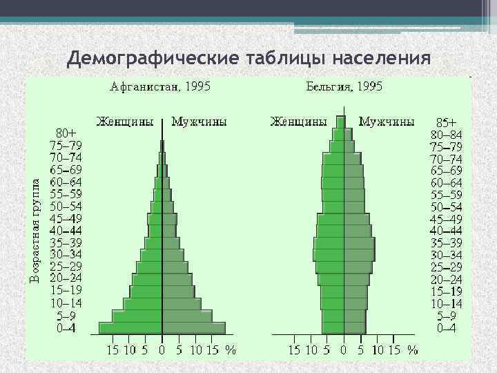 Демографические таблицы населения 