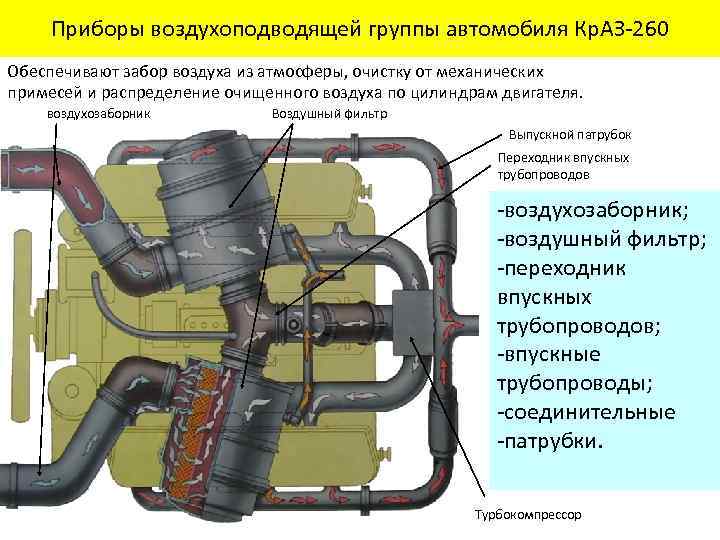 Приборы воздухоподводящей группы автомобиля Кр. АЗ-260 Обеспечивают забор воздуха из атмосферы, очистку от механических