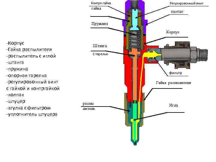 Контро гайка Регулировочный винт калпак Пружина Корпус -Гайка распылителя -распылитель с иглой -штанга -пружина