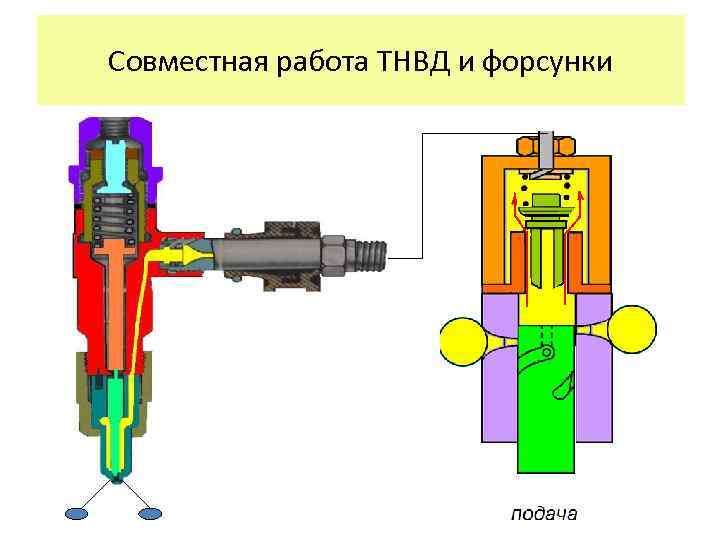 Совместная работа ТНВД и форсунки 