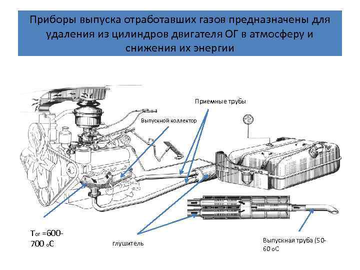 Приборы выпуска отработавших газов предназначены для удаления из цилиндров двигателя ОГ в атмосферу и