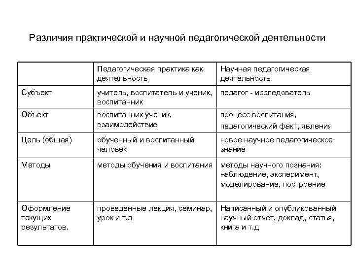 Теория педагогической практики