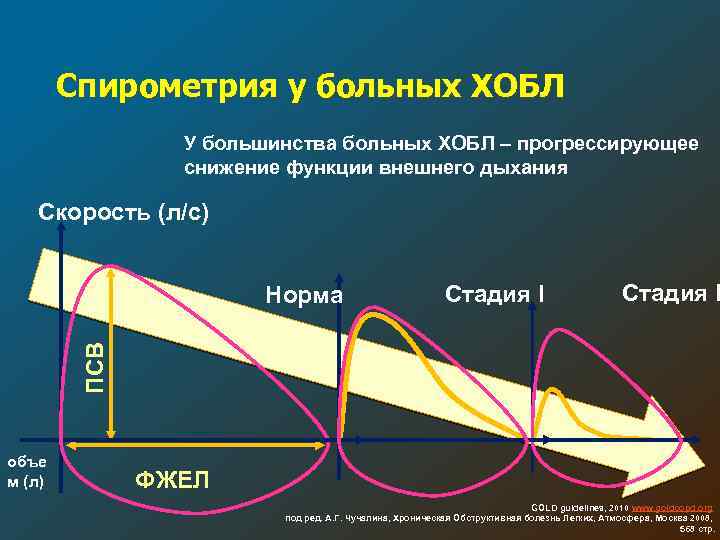 Спирометрия у больных ХОБЛ У большинства больных ХОБЛ – прогрессирующее снижение функции внешнего дыхания