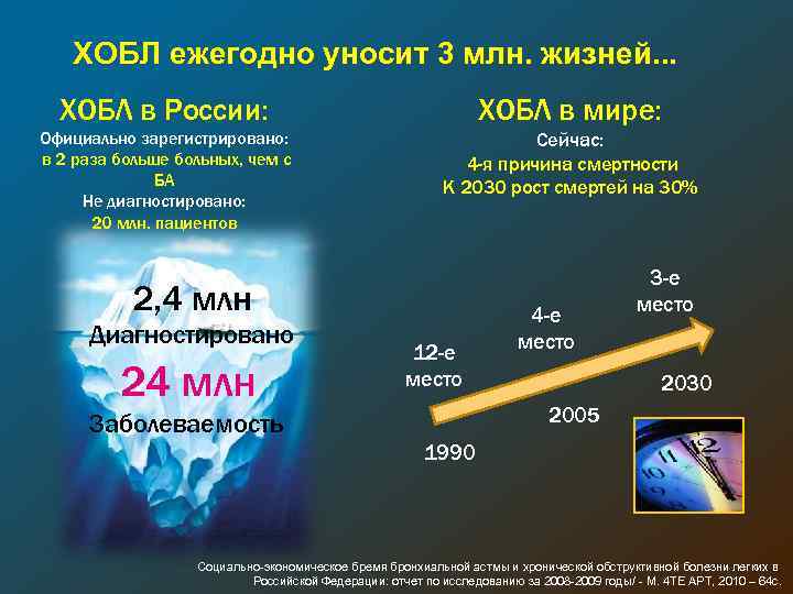 ХОБЛ ежегодно уносит 3 млн. жизней. . . ХОБЛ в России: ХОБЛ в мире: