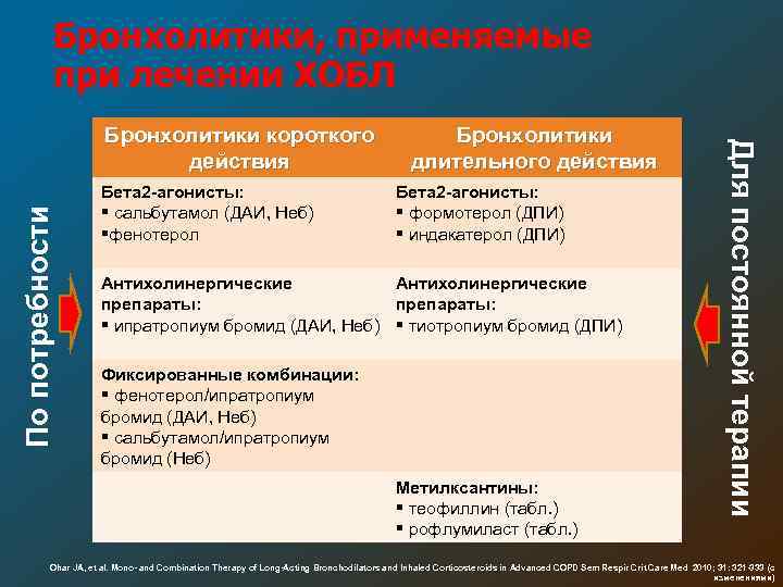 Длительно действующее. Бронхолитики бета 2 агонисты. Бронхолитические препараты при бронхиальной астме. Бронхолитические препараты при ХОБЛ. Комбинированные препараты ХОБЛ.