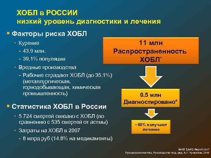 ХОБЛ в РОССИИ низкий уровень диагностики и лечения § Факторы риска ХОБЛ • Курение