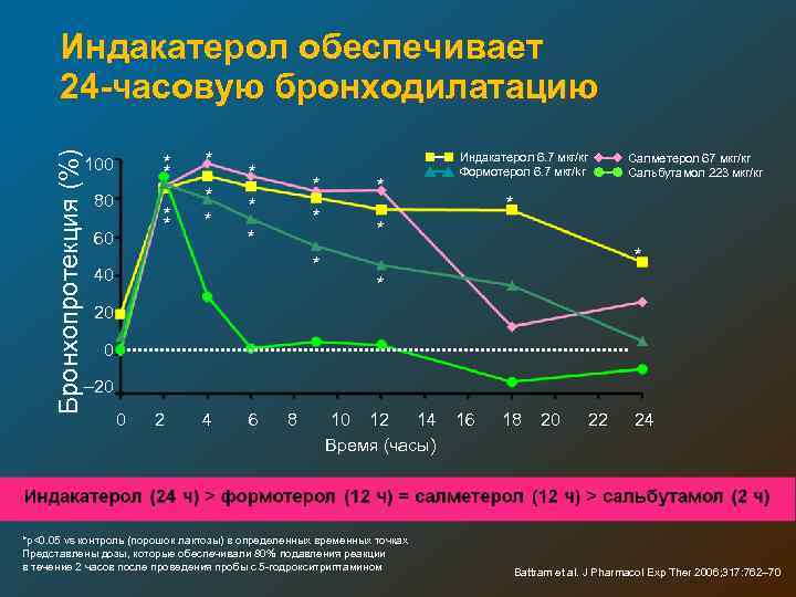 Бронхопротекция (%) Индакатерол обеспечивает 24 -часовую бронходилатацию * * 100 80 * * 60