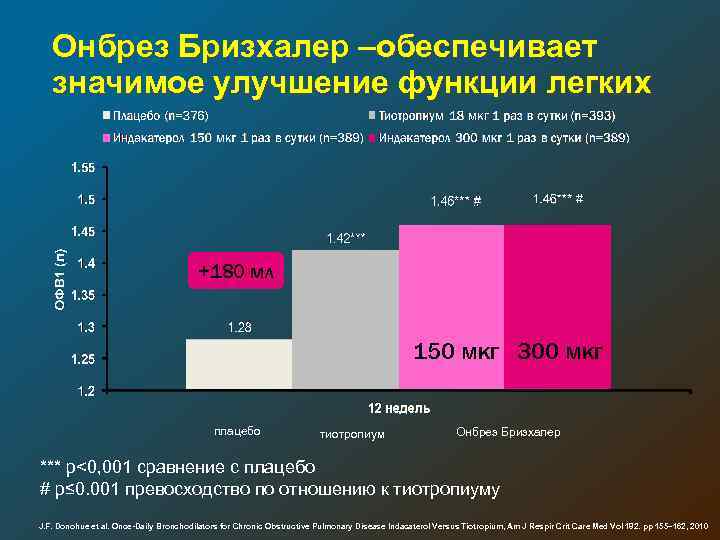 Онбрез Бризхалер –обеспечивает значимое улучшение функции легких +180 мл 150 мкг 300 мкг плацебо