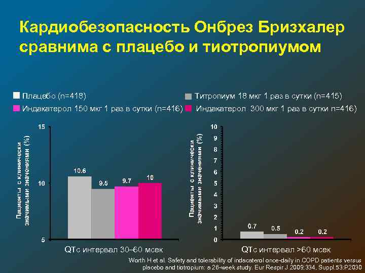 Кардиобезопасность Онбрез Бризхалер сравнима с плацебо и тиотропиумом Плацебо (n=418) Титропиум 18 мкг 1