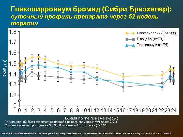 Гликопиррониум бромид (Сибри Бризхалер): суточный профиль препарата через 52 недель терапии Гликопирроний (n=144) Плацебо